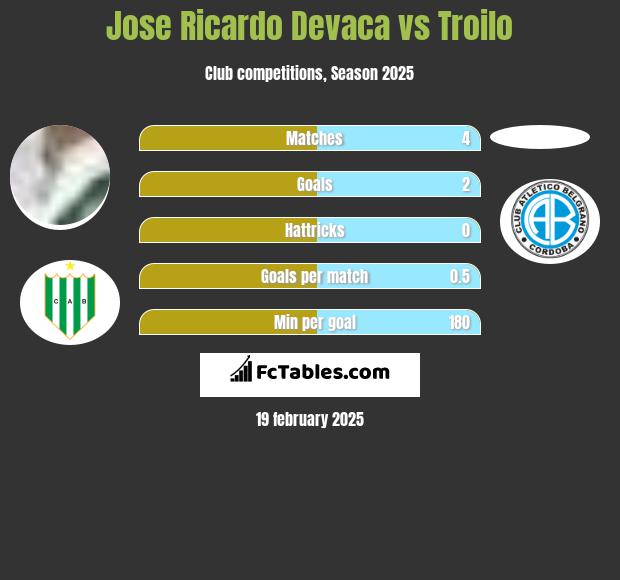 Jose Ricardo Devaca vs Troilo h2h player stats