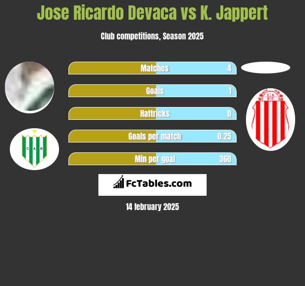 Jose Ricardo Devaca vs K. Jappert h2h player stats