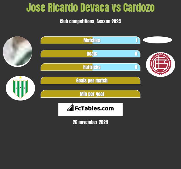 Jose Ricardo Devaca vs Cardozo h2h player stats