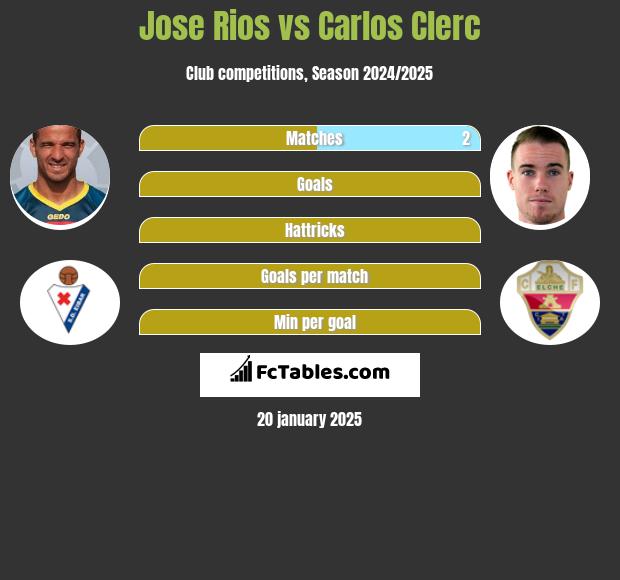 Jose Rios vs Carlos Clerc h2h player stats