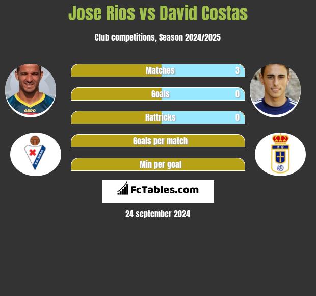 Jose Rios vs David Costas h2h player stats