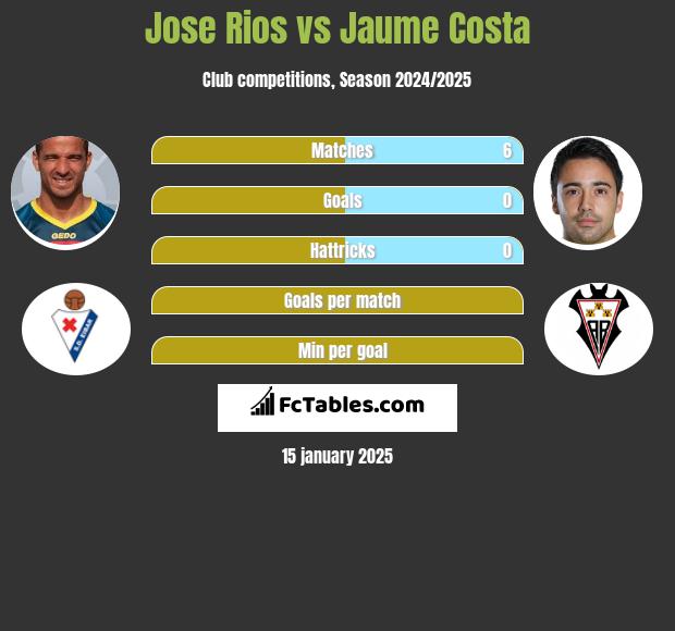 Jose Rios vs Jaume Costa h2h player stats