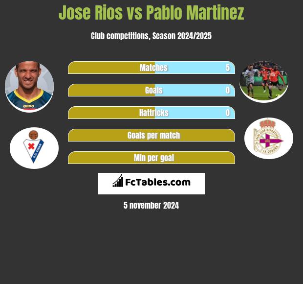 Jose Rios vs Pablo Martinez h2h player stats