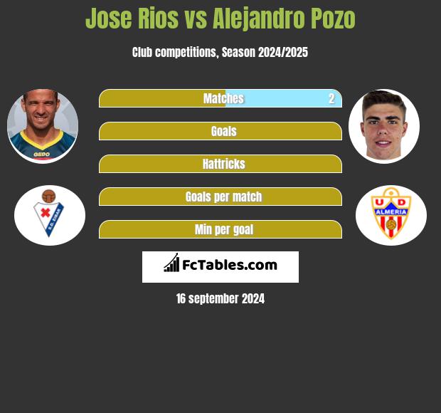 Jose Rios vs Alejandro Pozo h2h player stats