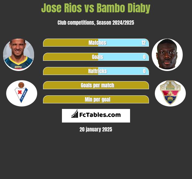 Jose Rios vs Bambo Diaby h2h player stats