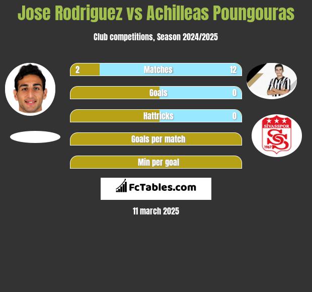 Jose Rodriguez vs Achilleas Poungouras h2h player stats