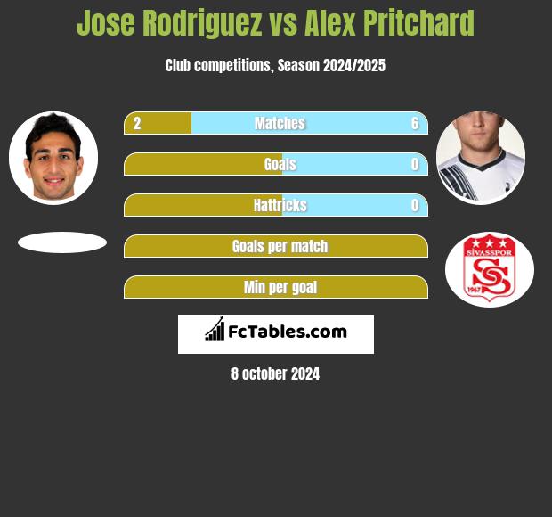 Jose Rodriguez vs Alex Pritchard h2h player stats