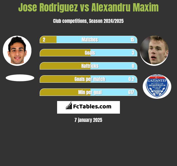 Jose Rodriguez vs Alexandru Maxim h2h player stats