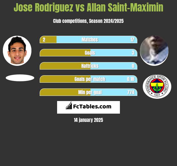 Jose Rodriguez vs Allan Saint-Maximin h2h player stats