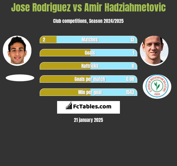 Jose Rodriguez vs Amir Hadziahmetovic h2h player stats