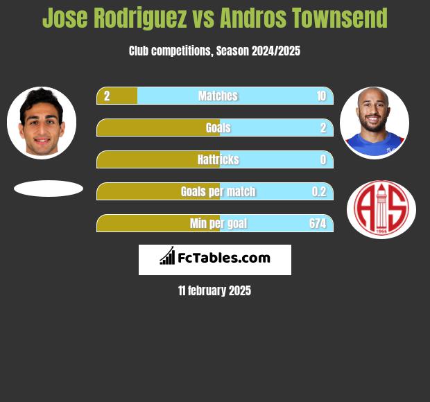 Jose Rodriguez vs Andros Townsend h2h player stats