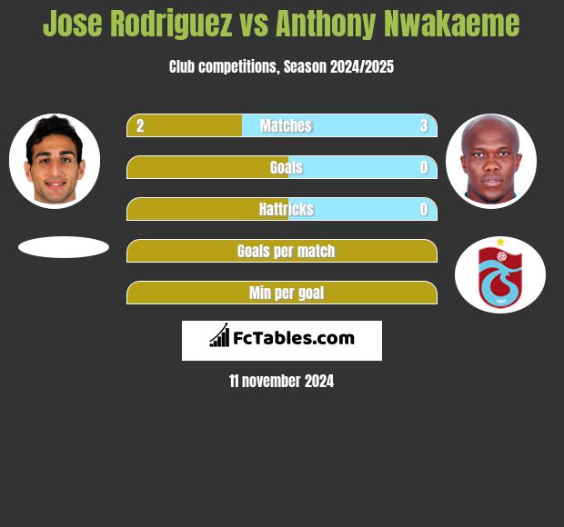 Jose Rodriguez vs Anthony Nwakaeme h2h player stats