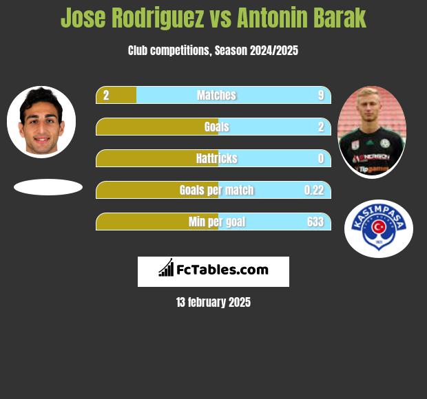 Jose Rodriguez vs Antonin Barak h2h player stats