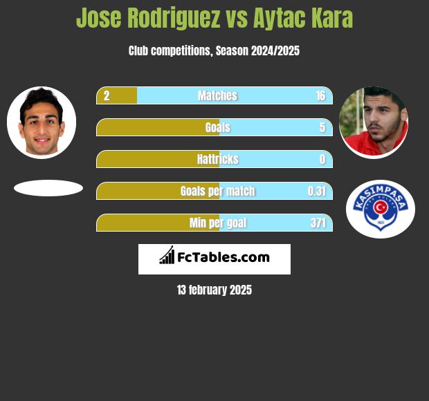 Jose Rodriguez vs Aytac Kara h2h player stats