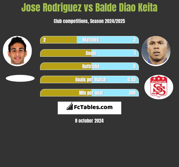 Jose Rodriguez vs Balde Diao Keita h2h player stats