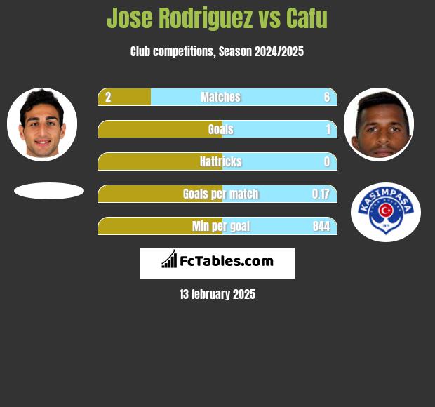 Jose Rodriguez vs Cafu h2h player stats