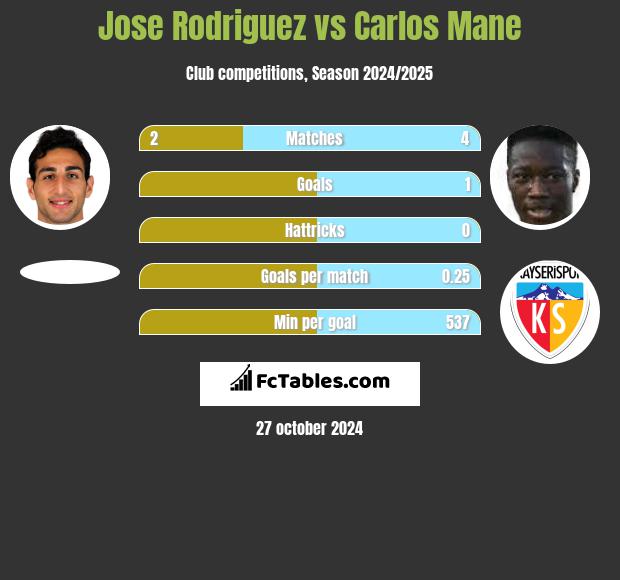 Jose Rodriguez vs Carlos Mane h2h player stats