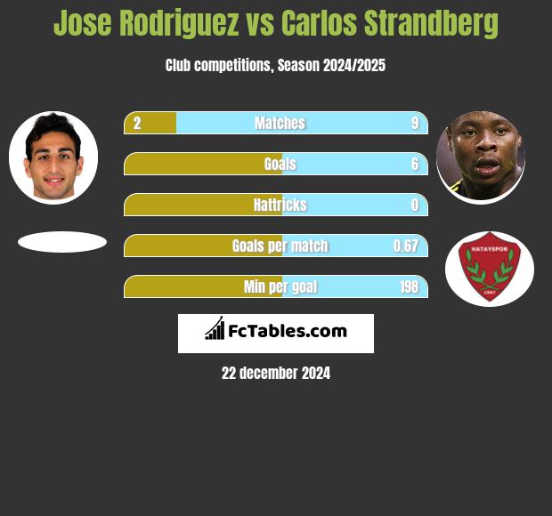 Jose Rodriguez vs Carlos Strandberg h2h player stats