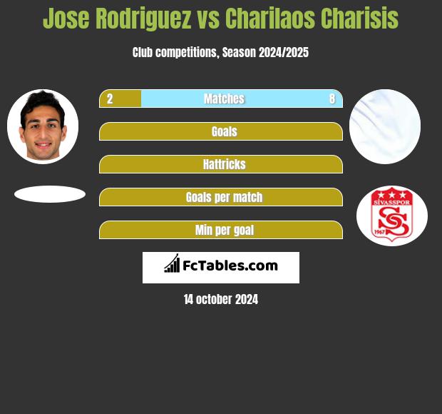 Jose Rodriguez vs Charilaos Charisis h2h player stats