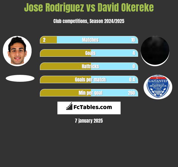 Jose Rodriguez vs David Okereke h2h player stats