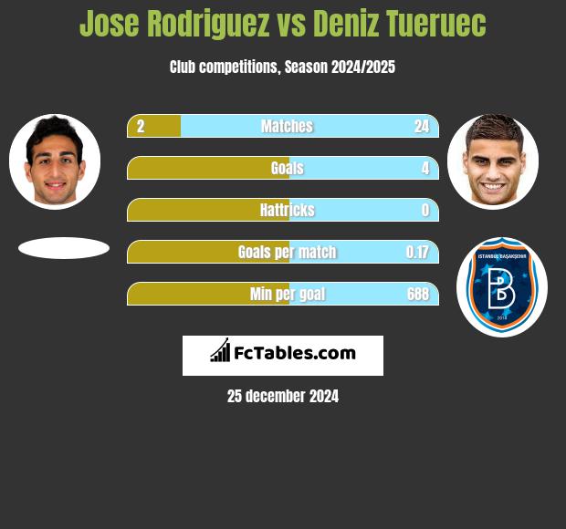 Jose Rodriguez vs Deniz Tueruec h2h player stats