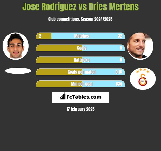 Jose Rodriguez vs Dries Mertens h2h player stats