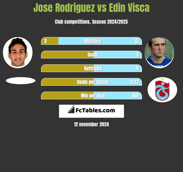 Jose Rodriguez vs Edin Visća h2h player stats