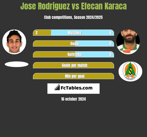 Jose Rodriguez vs Efecan Karaca h2h player stats