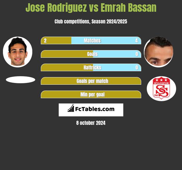 Jose Rodriguez vs Emrah Bassan h2h player stats