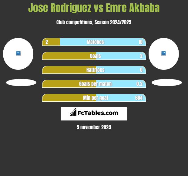 Jose Rodriguez vs Emre Akbaba h2h player stats