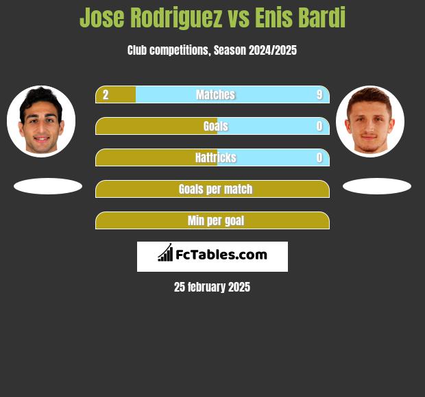 Jose Rodriguez vs Enis Bardi h2h player stats