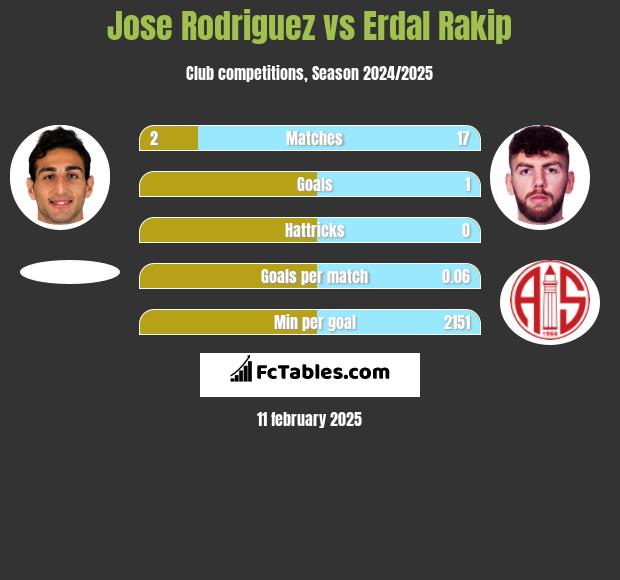 Jose Rodriguez vs Erdal Rakip h2h player stats