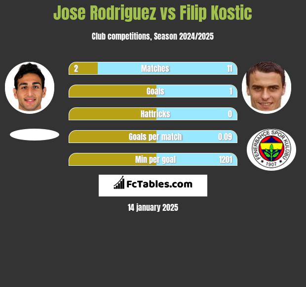 Jose Rodriguez vs Filip Kostic h2h player stats