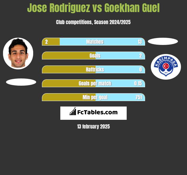 Jose Rodriguez vs Goekhan Guel h2h player stats