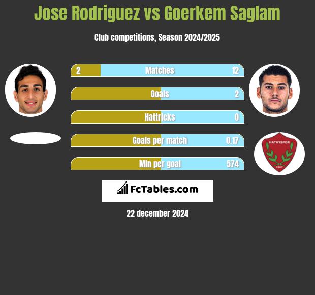 Jose Rodriguez vs Goerkem Saglam h2h player stats