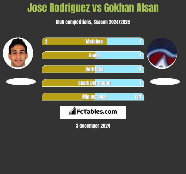 Jose Rodriguez vs Gokhan Alsan h2h player stats