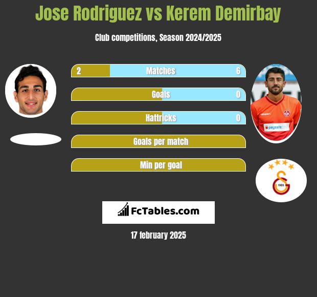 Jose Rodriguez vs Kerem Demirbay h2h player stats