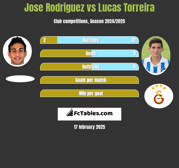 Jose Rodriguez vs Lucas Torreira h2h player stats