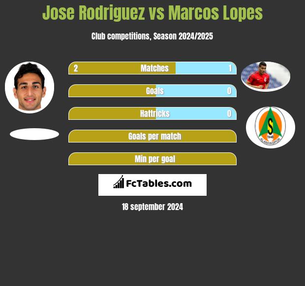 Jose Rodriguez vs Marcos Lopes h2h player stats