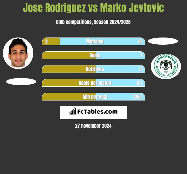 Jose Rodriguez vs Marko Jevtovic h2h player stats