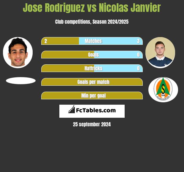 Jose Rodriguez vs Nicolas Janvier h2h player stats