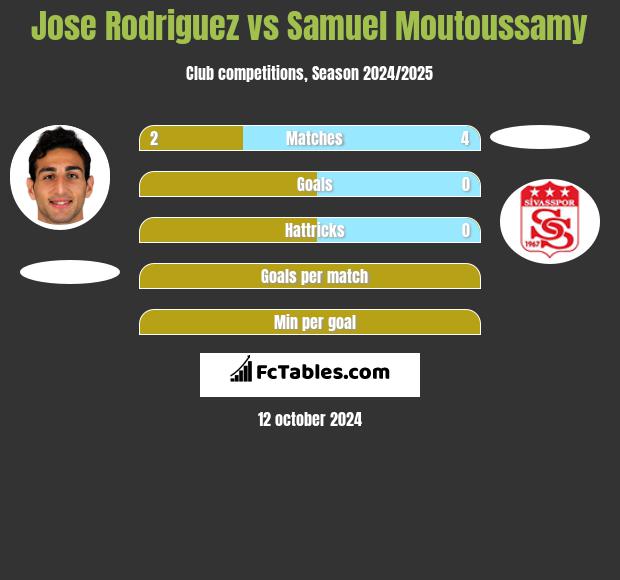 Jose Rodriguez vs Samuel Moutoussamy h2h player stats