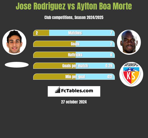 Jose Rodriguez vs Aylton Boa Morte h2h player stats