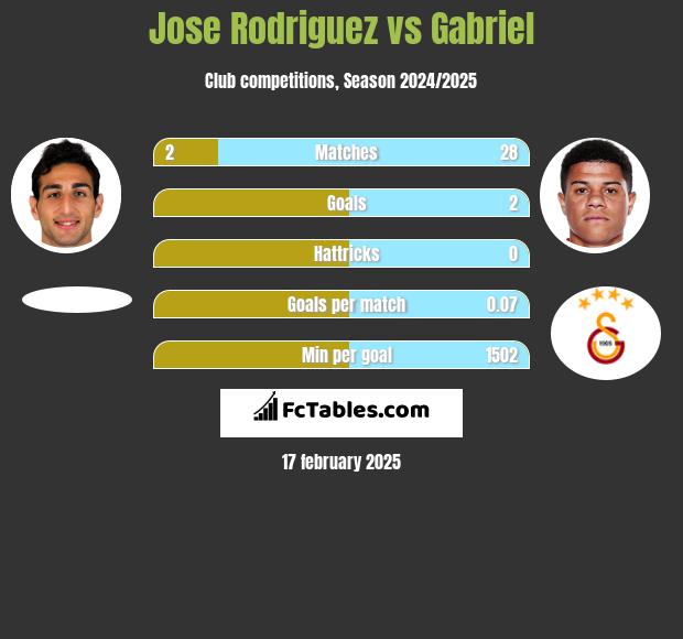 Jose Rodriguez vs Gabriel h2h player stats