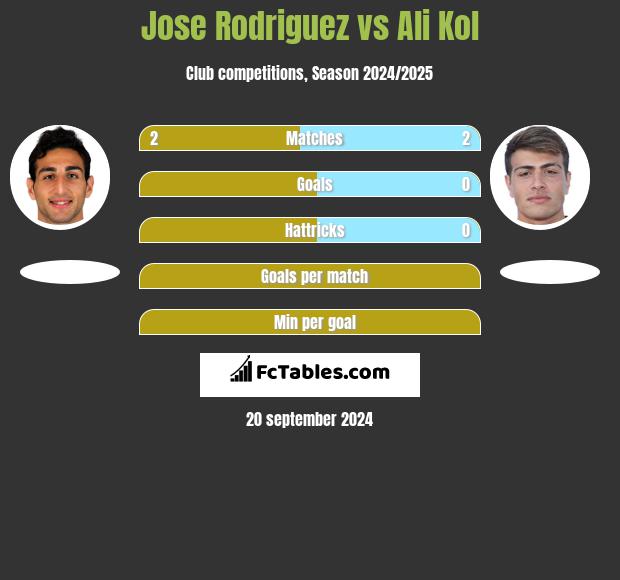 Jose Rodriguez vs Ali Kol h2h player stats