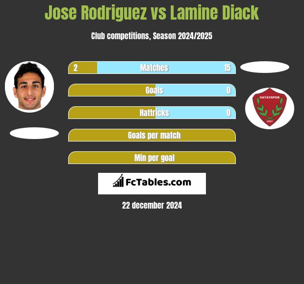 Jose Rodriguez vs Lamine Diack h2h player stats