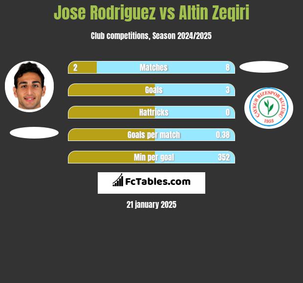 Jose Rodriguez vs Altin Zeqiri h2h player stats