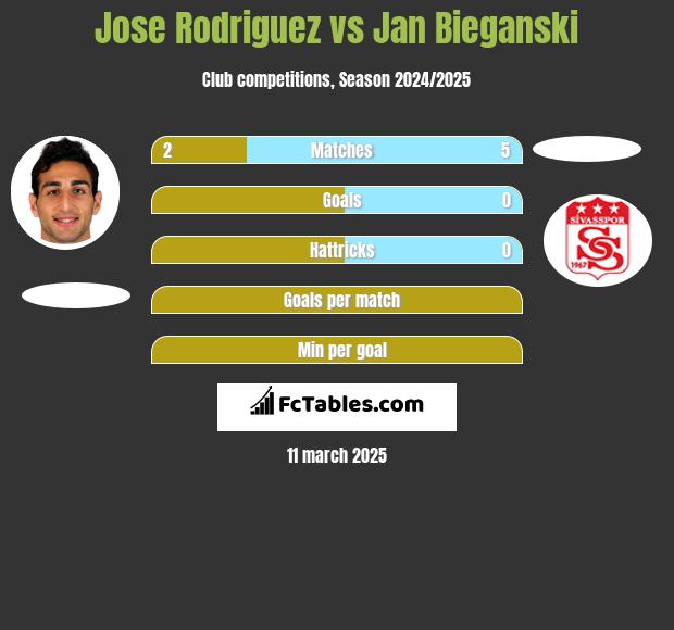 Jose Rodriguez vs Jan Bieganski h2h player stats