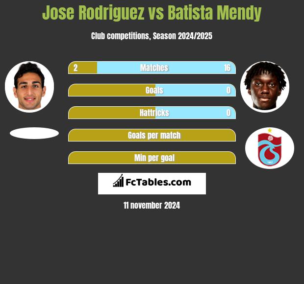 Jose Rodriguez vs Batista Mendy h2h player stats