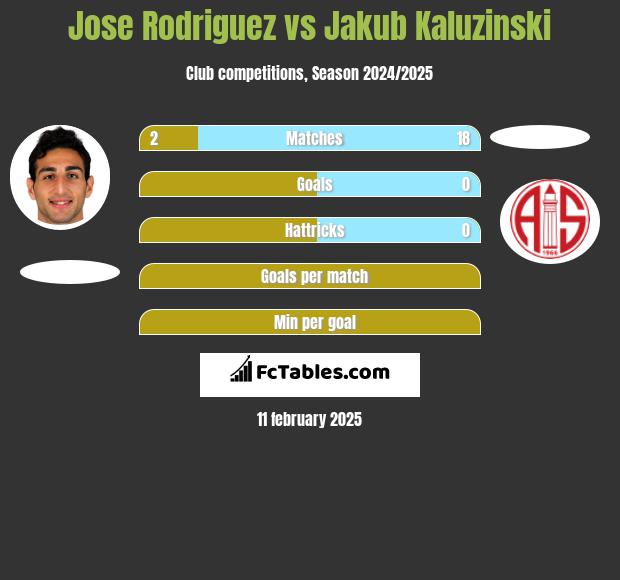 Jose Rodriguez vs Jakub Kaluzinski h2h player stats